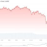 Bitcoin-Kurs fällt weiter, Markt fürchtet Wall-Street-Eröffnung