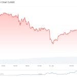 Bitcoin erholt sich nach schwächstem Tag seit Monaten