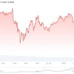 Verkaufsmauer hält Bitcoin-Kurs in Schach – Markt leicht im Minus