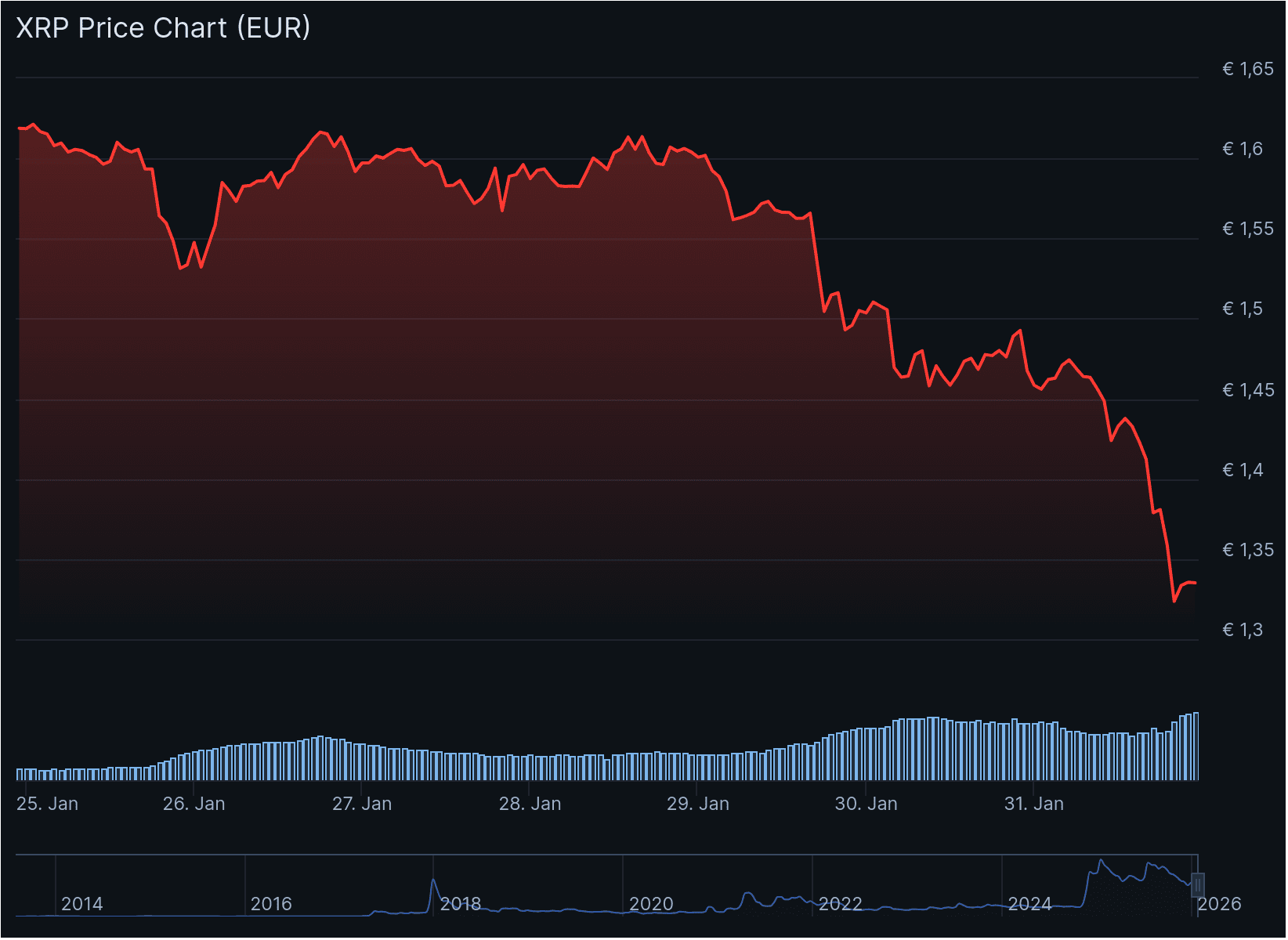 Der XRP-Kurs der vergangenen sieben Tage laut Daten von CoinGecko.