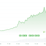 Monero schießt auf neuen Rekordkurs: Privacy-Coin steigt weiter