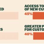 Fast 40 Prozent der US-Geschäfte akzeptieren jetzt Krypto