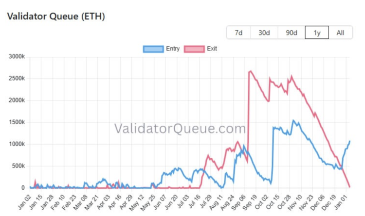 Die Exit-Warteschlange der Ethereum-Validatoren ist fast leer. Quelle: Validator Queue