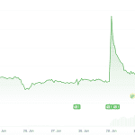 Worldcoin zurück auf Anfang: Gewinn von 40 Prozent verdampft
