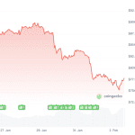 Bitcoin fällt – doch Krypto-CEO bekräftigt sein Vertrauen