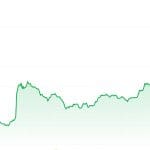 Warum steigt Bitcoin heute? Anleger spielen eine große Rolle