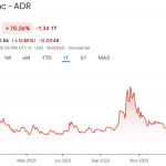 Starke Zahlen, doch Krypto-Aktie fällt um 7 %