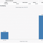 23 Prozent der Händler in Amerika rechnen mit niedrigeren Zinsen