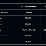 Zahlen enthüllt: Diese drei Firmen halten die meisten Bitcoins