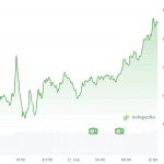 Cardano +5 %: „600%-Rallye vor Wiederholung?“