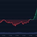 Dogecoin steigt um 20 %, „Ziel bleibt 65 Cent“