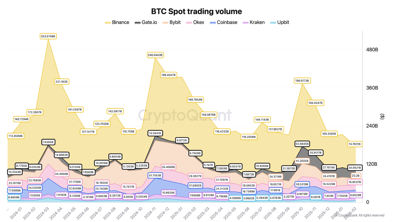 Bitcoin-Handel fällt im Februar auf Zweijahrestief