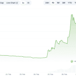 Vergessene Kryptowährung +180 % in Bitvavo-Top-5