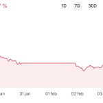 Dein Verlust mit 10.000 Euro in Gold oder Silber beim Kauf am Höchststand