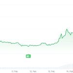 Pi Network steigt überraschend um 58 %