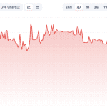 Kryptowährung verliert 96 Prozent nach Hack von 23 Mio. Euro