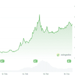 Pi steigt stark, während der Kryptomarkt einbricht