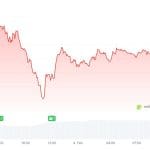 Bitcoin erholt sich nach positiver Nachricht aus den USA: Das ist passiert