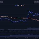 Die Kryptowährung Hyperliquid ignoriert den Crash und steigt weiter