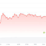 Krypto-Radar: Markt färbt sich dunkelrot und Bitcoin am Wendepunkt
