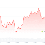 Krypto-Radar: Bitcoin-Kurs fällt und Bloomberg prognostiziert tiefere Korrektur