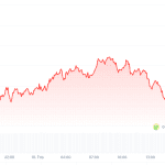 Krypto-Radar: Markt im Sturm und Bitcoin auf negativem Rekordkurs
