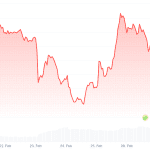 Coinbase: Bitcoin könnte vor Erholung weiter fallen