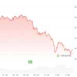 XRP-Kurs fällt – Ripple verkauft XRP im Wert von 1,35 Mrd. €