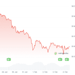 XRP schwankt nach Rekordabfluss: Anleger im Minus