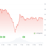Ripple schließt Bank-Deal – XRP bleibt schwach