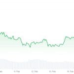 Der XRP-Kurs steigt um 16 %, da Anleger zurückkehren