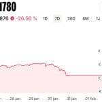 Krypto crasht – Gold und Silber verlieren Billionen