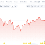 Bitcoin fällt in 2 Stunden um 3.000 Dollar