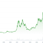 Wann endet der Bitcoin-Bärenmarkt? Ein Blick auf historische Daten