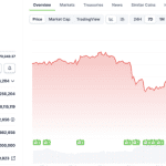 Michael Saylor sieht Chance und will Bitcoin nach aktuellem Dip kaufen