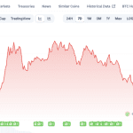Bitcoin wackelt: Erholung kommt zum Stillstand