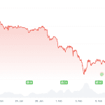 Tech-Aktien belasten Krypto: Sorgen um KI-Blase