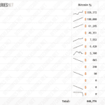 Bitcoin-Crash trifft auch Regierungen: Land verschiebt 20 Millionen Euro in Bitcoin