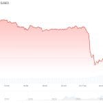 Bitcoin-Kurs crasht 5 Prozent – Markt reagiert auf Trumps Zölle