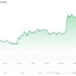 Bitcoin-Kurs erholt sich stark – Nvidia-Zahlen heute Abend