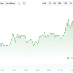 Krypto-Coin Decred steigt um 20 Prozent