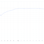 Polkadot-Kursexplosion von 30 Prozent: Bitcoin spielt andere Rolle