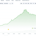 Krypto-Coin NEAR steigt 17 Prozent nach neuer Datenschutzfunktion