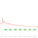 Pi Network mit 94 Prozent Verlust: Hoffnung und Angst durch Millionen neue Token