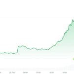 Polkadot steigt 23 Prozent – Experten sehen kein Zufall