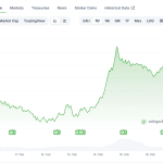 Bittensor steigt um 20 % im roten Markt nach Listing an großer Börse