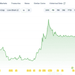 Trump-Kryptowährung steigt nach großem Immobiliendeal