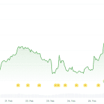 Uniswap steigt um 20 % nach Plan für zusätzliche Einnahmen