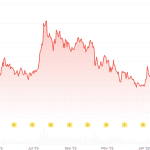 Schlechte Nachrichten für XRP-Fans: KI sagt Kursverlust voraus