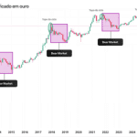 Bitcoin-Tief nahe? Analyst vergleicht Kurs mit Gold